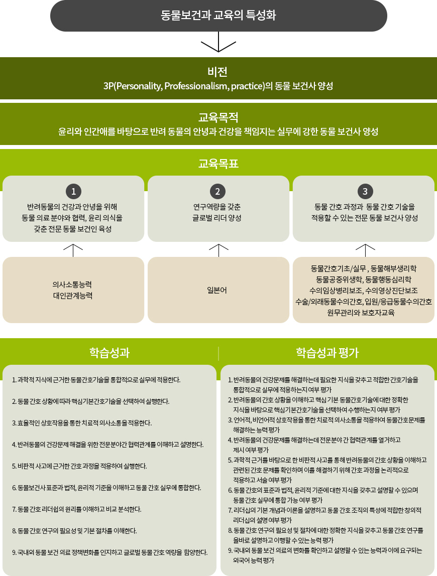 동물보건과 교육의 특성화 / 비전:3P(Personality, Professionalism, practice)의 동물 보건사 양성 / 교육목적:윤리와 인간애를 바탕으로 반려 동물의 안녕과 건강을 책임지는 실무에 강한 동물 보건사 양성